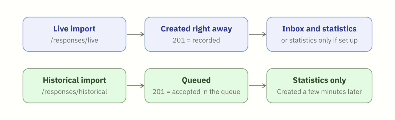 Live import with /responses/live: the participation is created right away (201 means recorded) and goes to the Inbox and statistics, or to statistics only if a dedicated survey is set up. Historical import with /responses/historical: the participation is queued (201 means accepted in the queue), created a few minutes later and feeds statistics only.