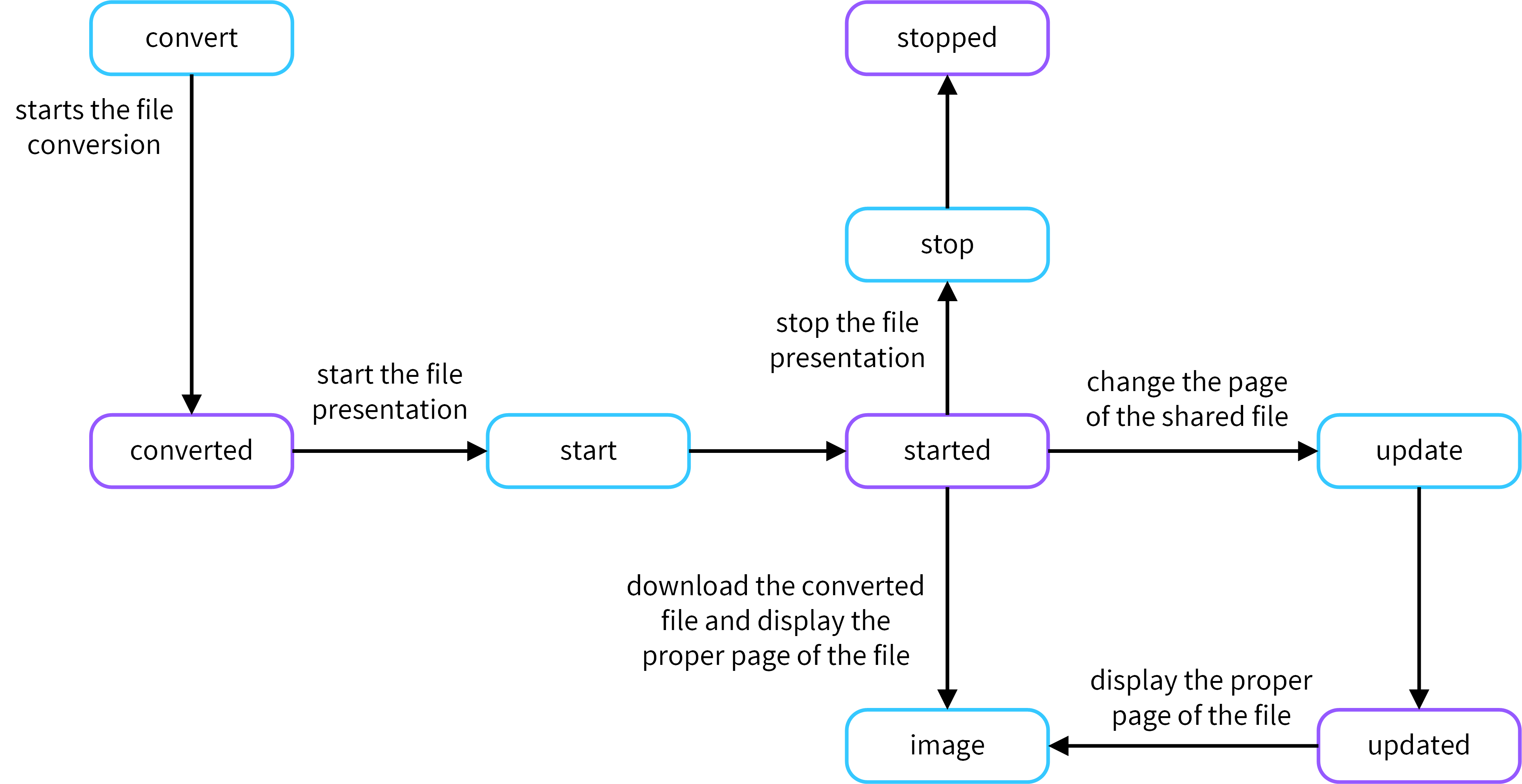 The file presentation diagram