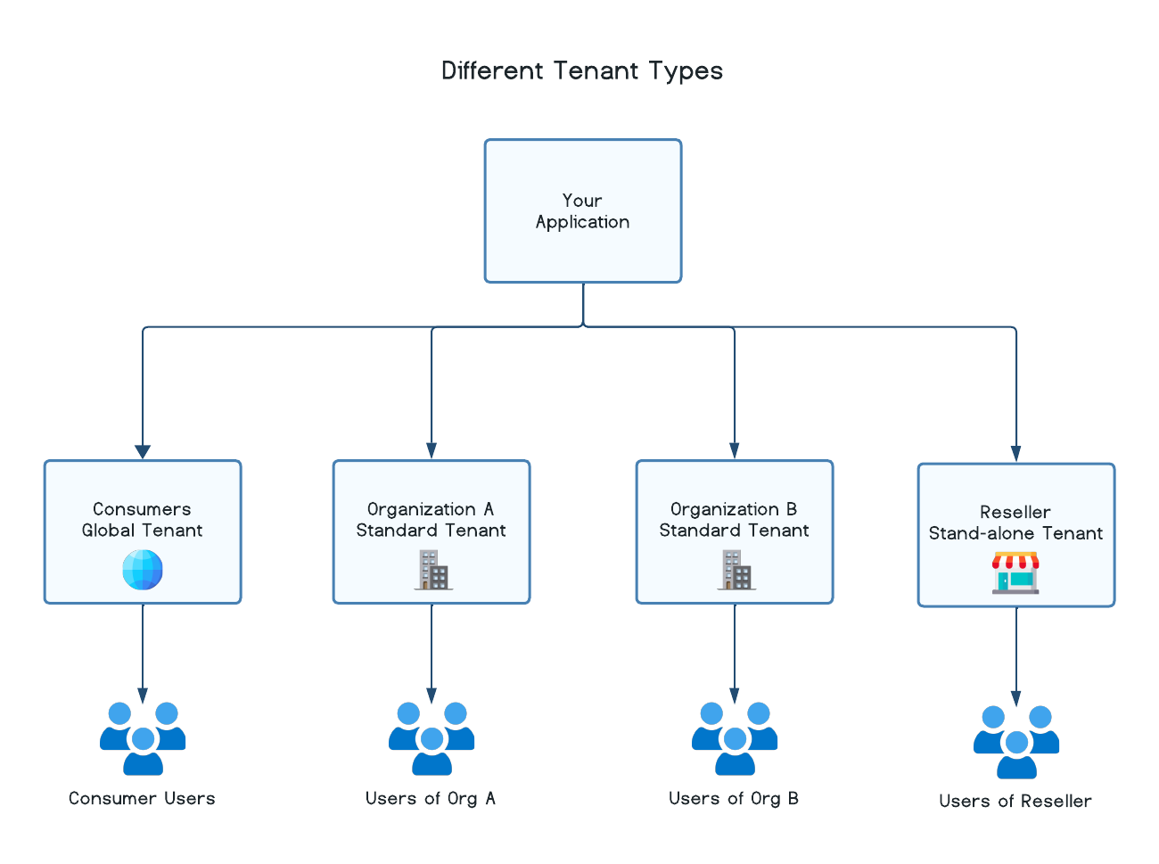 Different Tenant Types