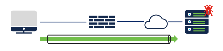 Destination: Encrypted traffic to a Command-and-Control Server