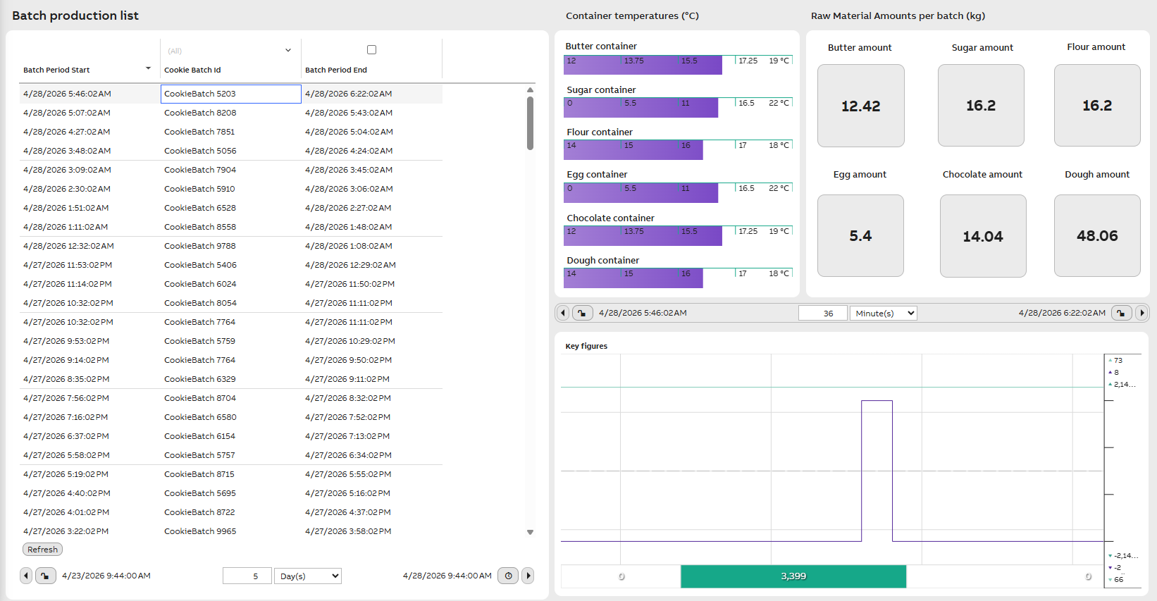 Cookie Batch Id monitor with time series list