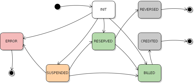Diagram of transaction state flow