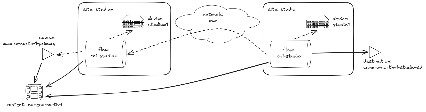 on-prem site-to-site contribution