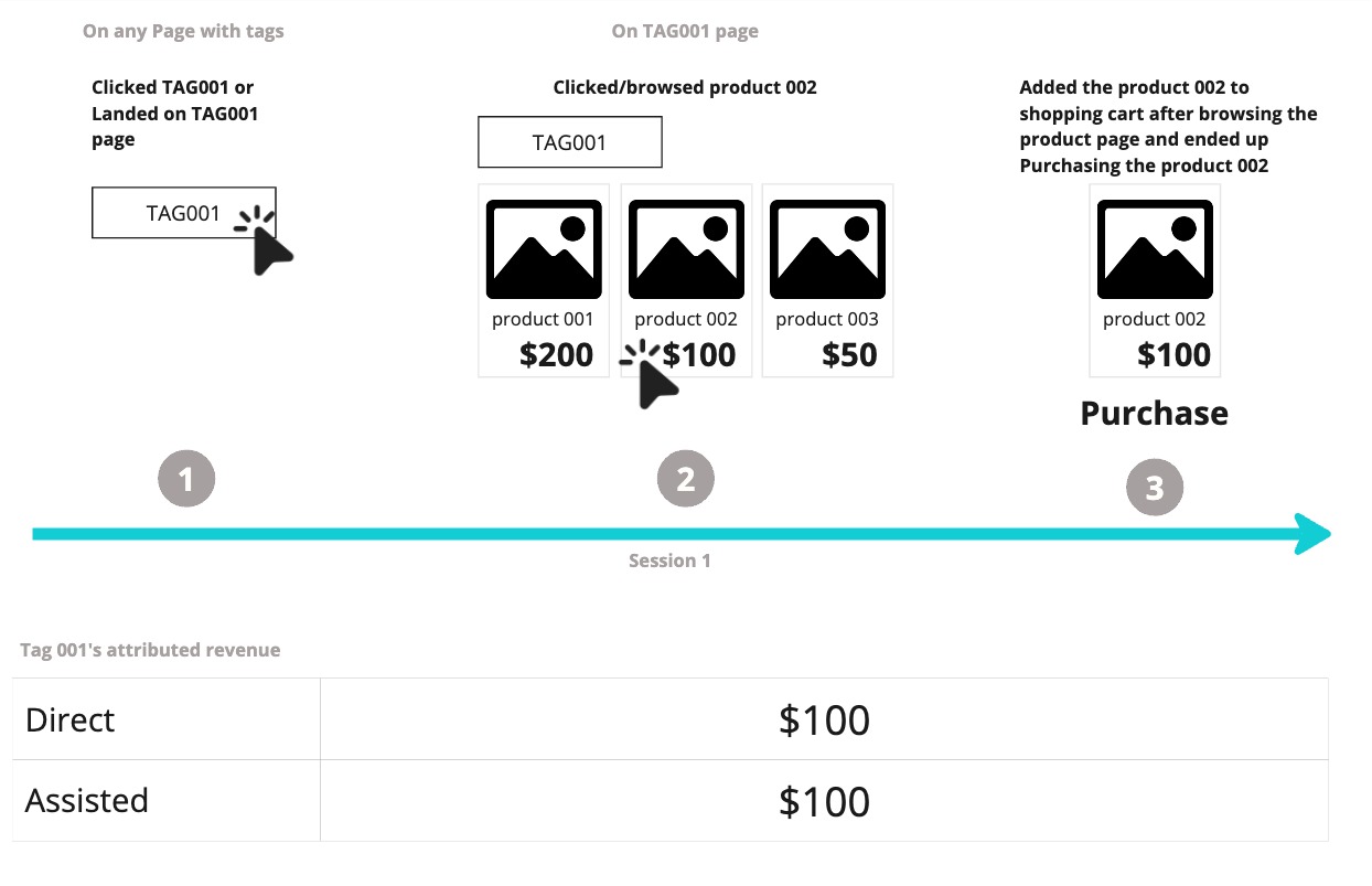 Direct Performance use case