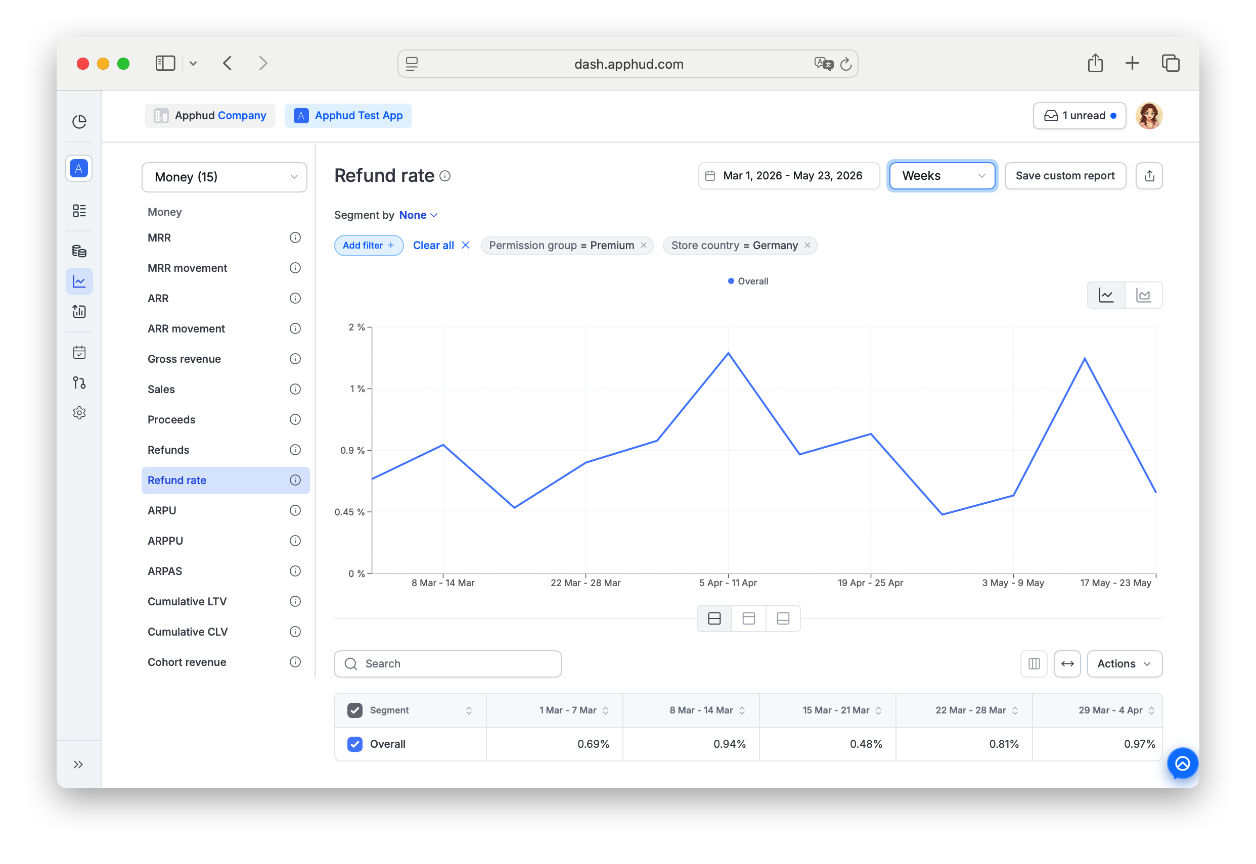 Apphud - Refunds Rate