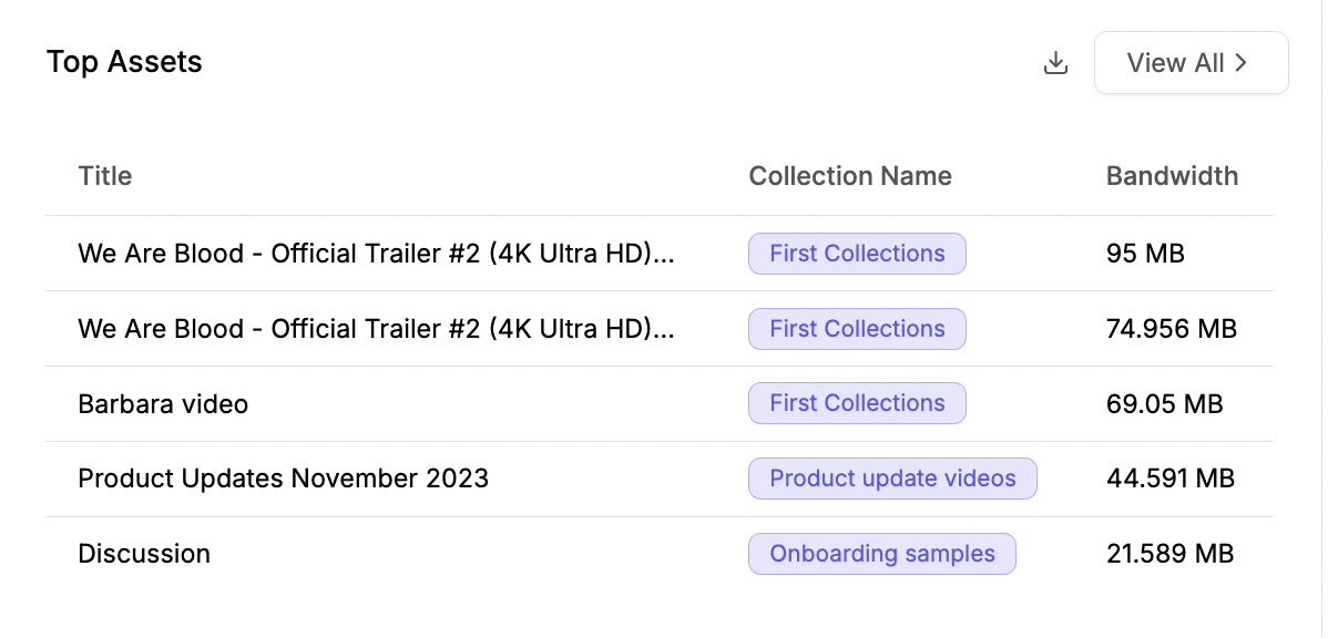 Screenshot 2022-07-20 at 2.19.29 PM.png Top streamed asset table on Gumlet Dashboard
