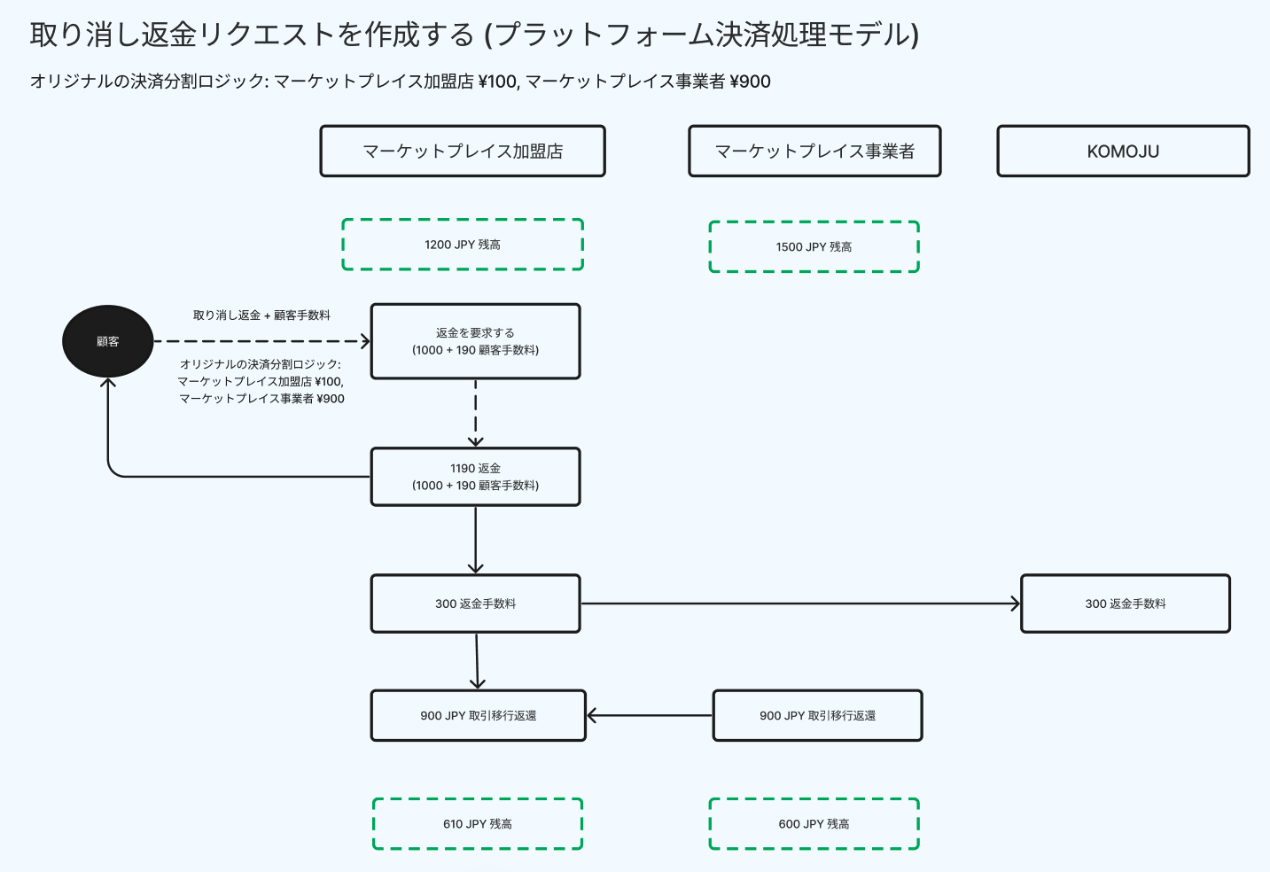 取り消し返金リクエストを作成する (プラットフォーム決済処理モデル)