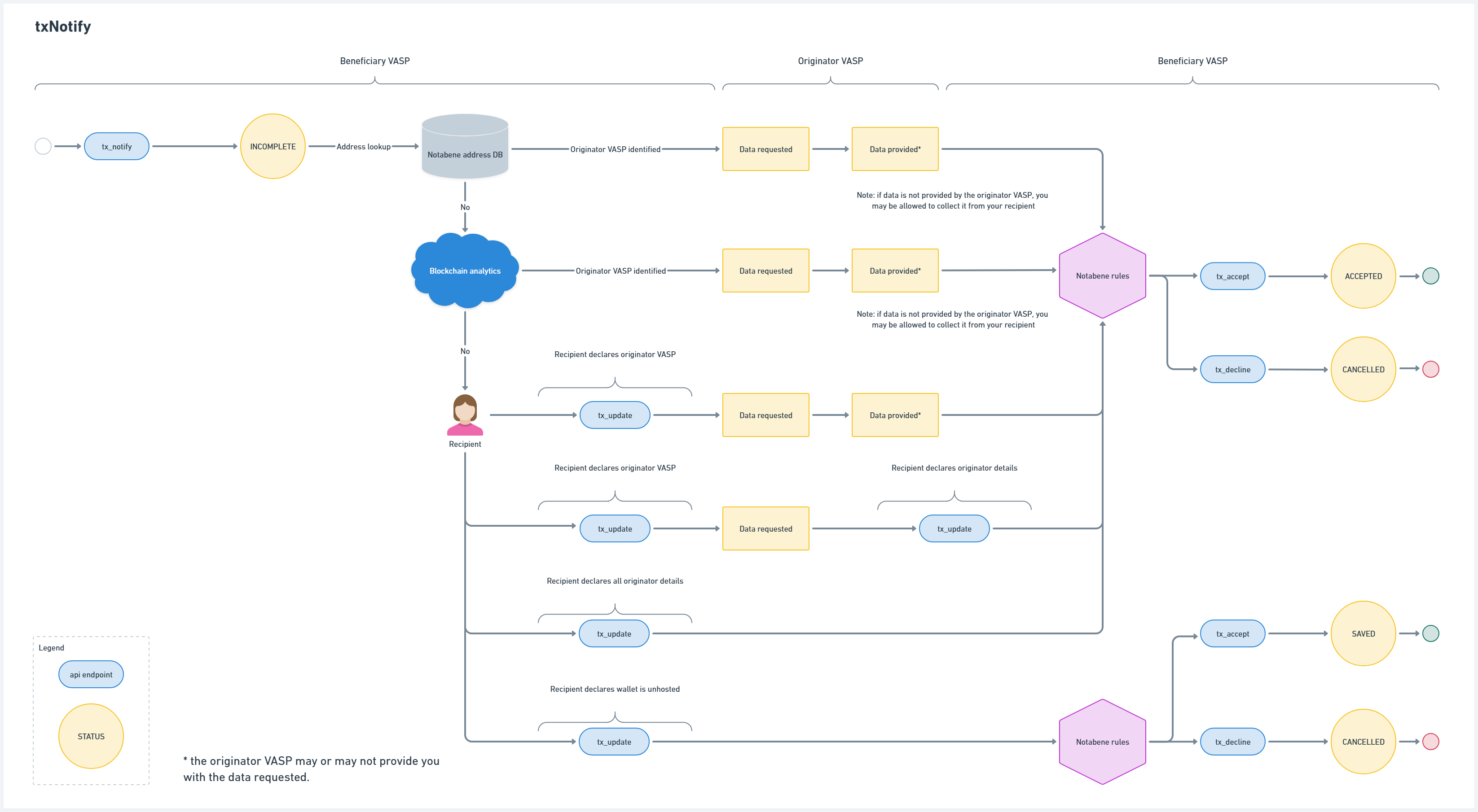 Flow Diagrams (v1)
