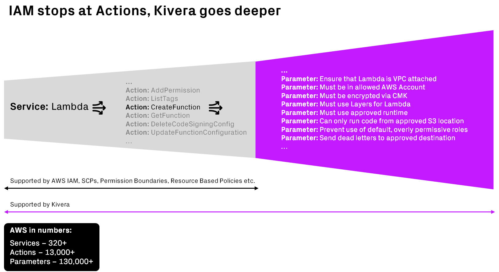 Fig 1. Comparison of Services, Actions and Parameters in AWS