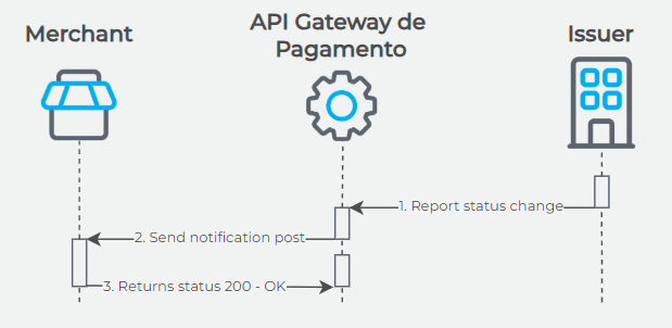 Notification post flow