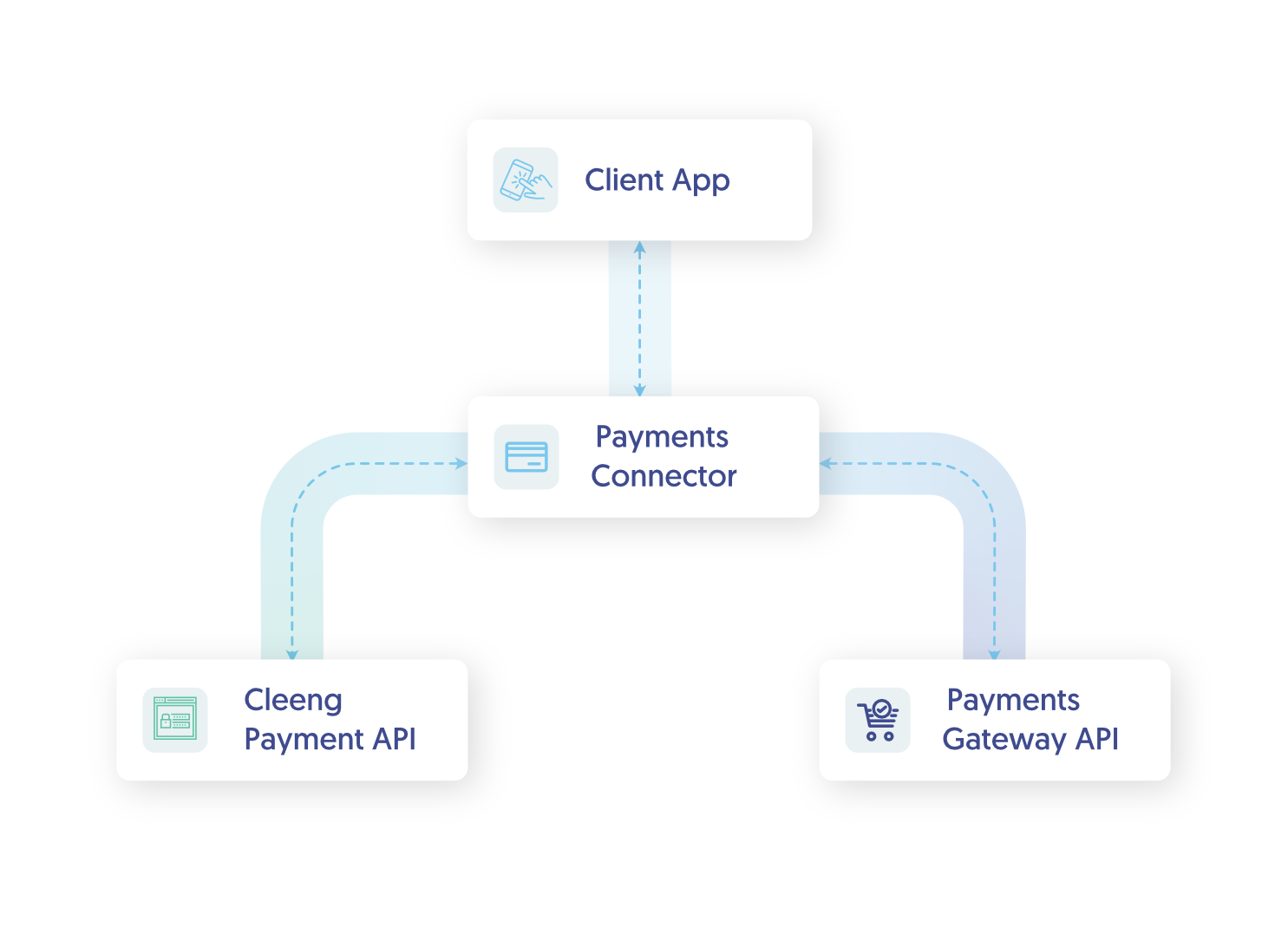 connectors role.png Payments Connector Function