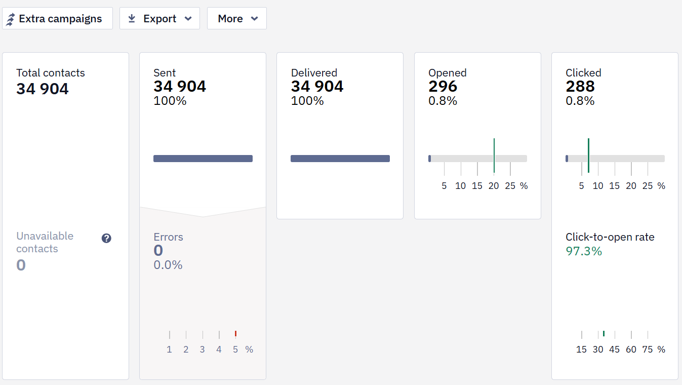 Performance indicators table with opens, clicks, and errors metrics