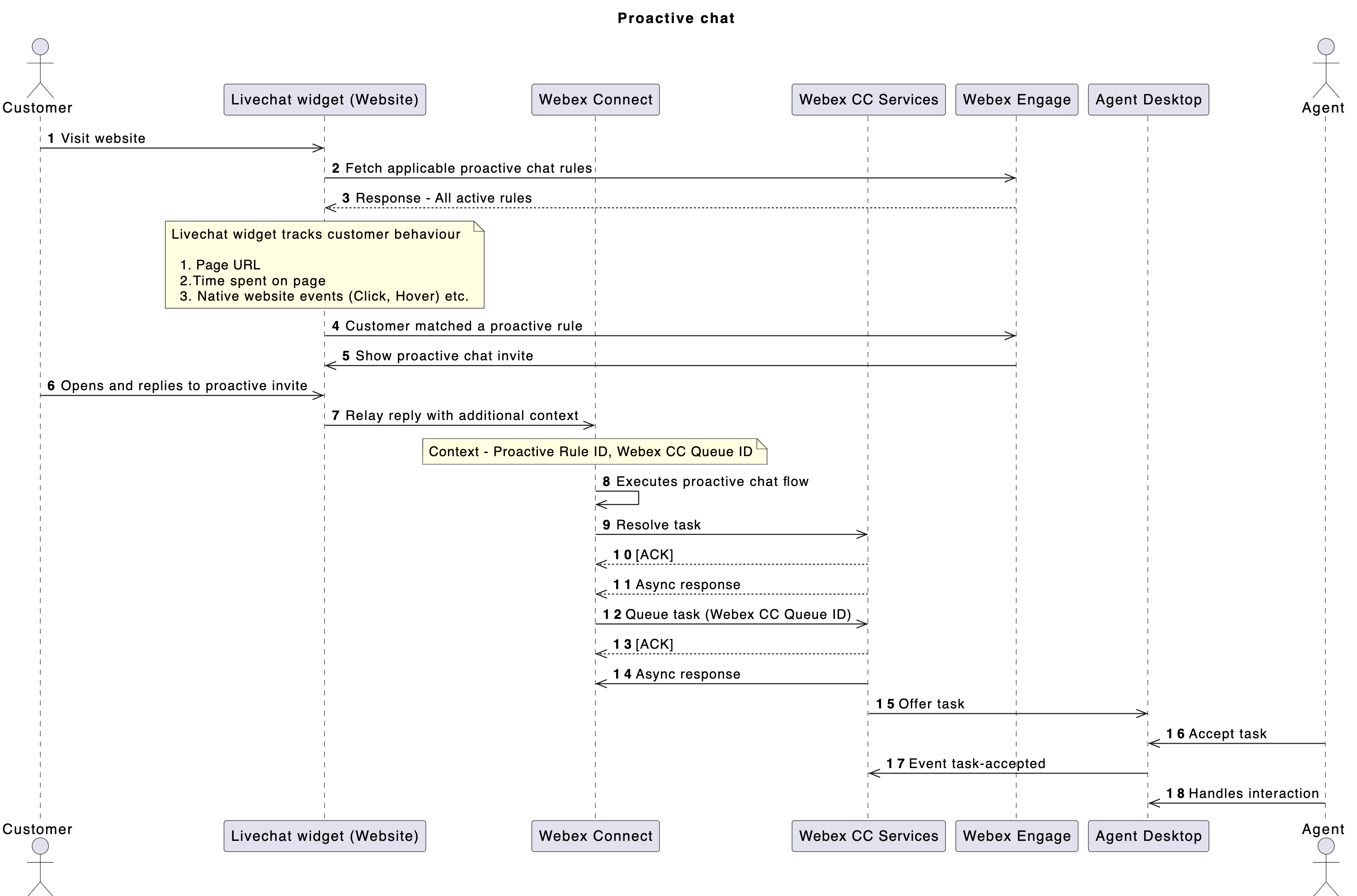 Sequence Diagram