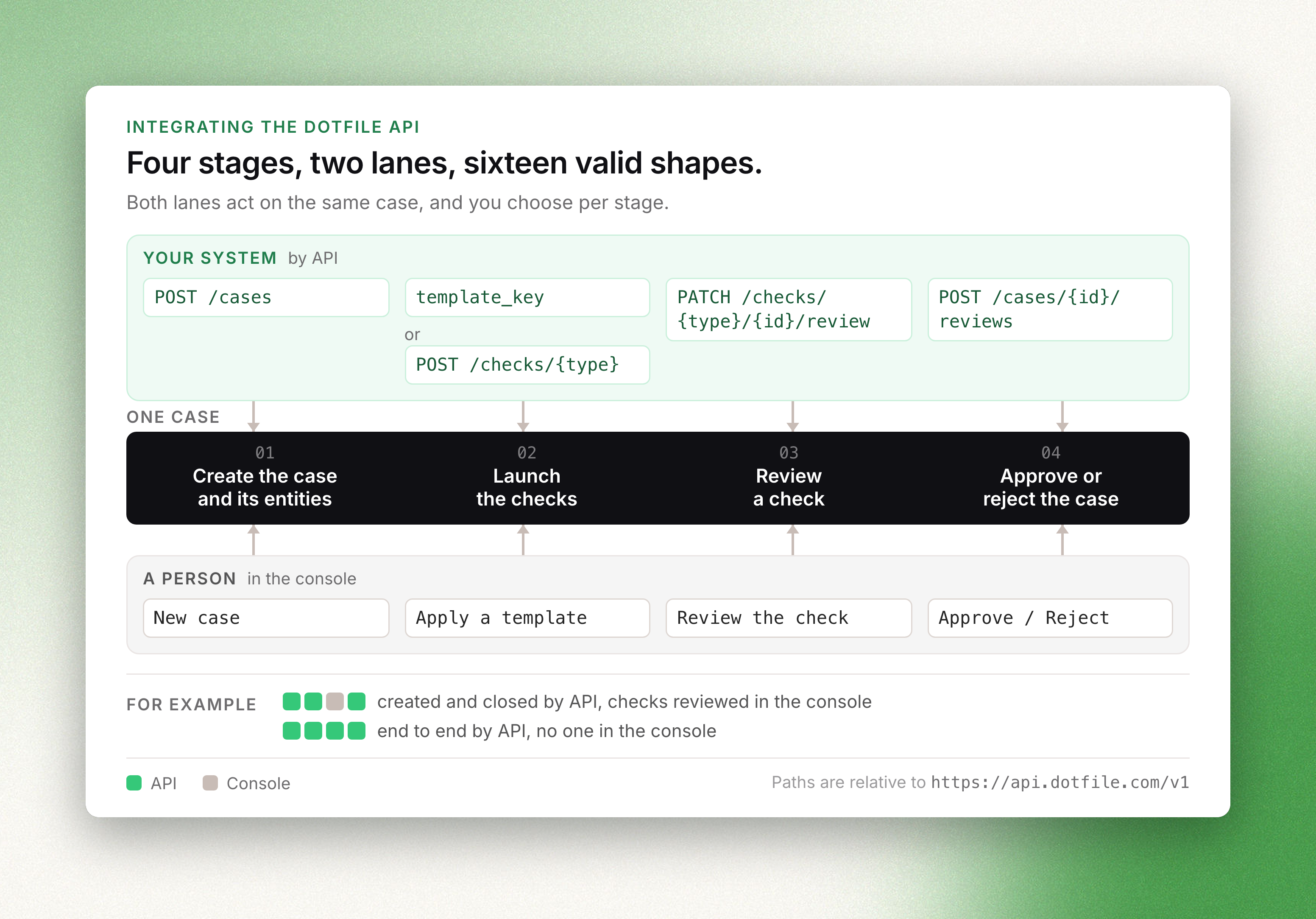 The four stages of a verification - create the case and its entities, launch the checks, review a check, approve or reject the case - each available either through the API or to a person in the console, both acting on the same case