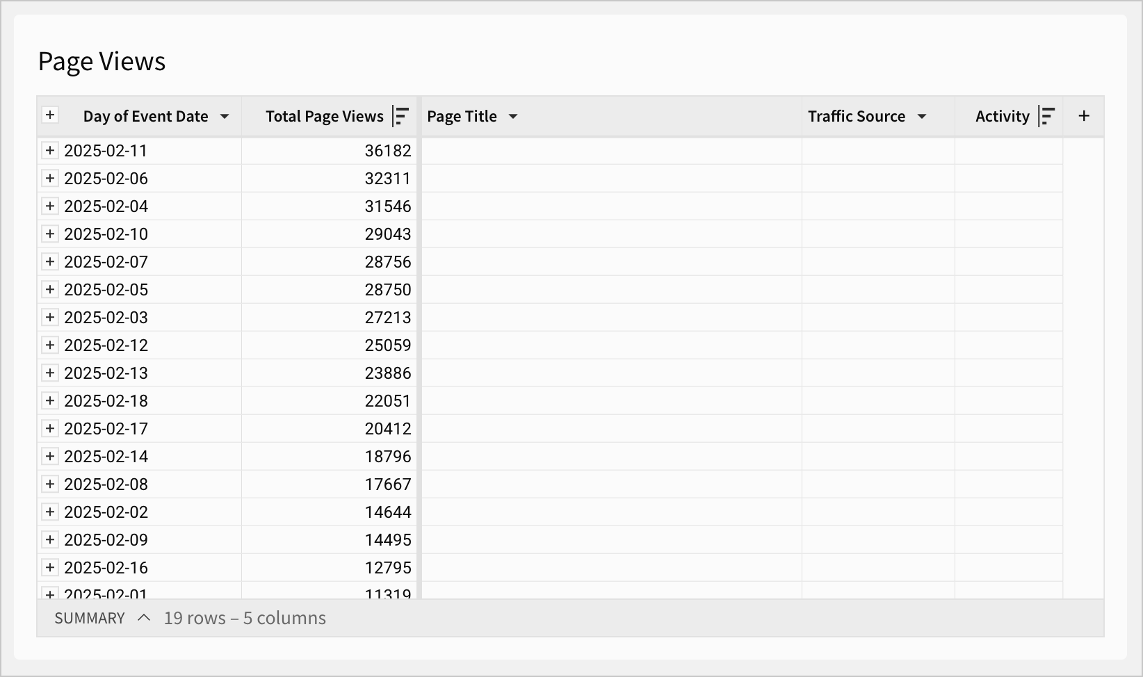 Table showing an aggregate grouping by Day of Event Date with a calculation of Total page views for each day. A collapsed secondary grouping provides metadata like page title, traffic source, and total activity