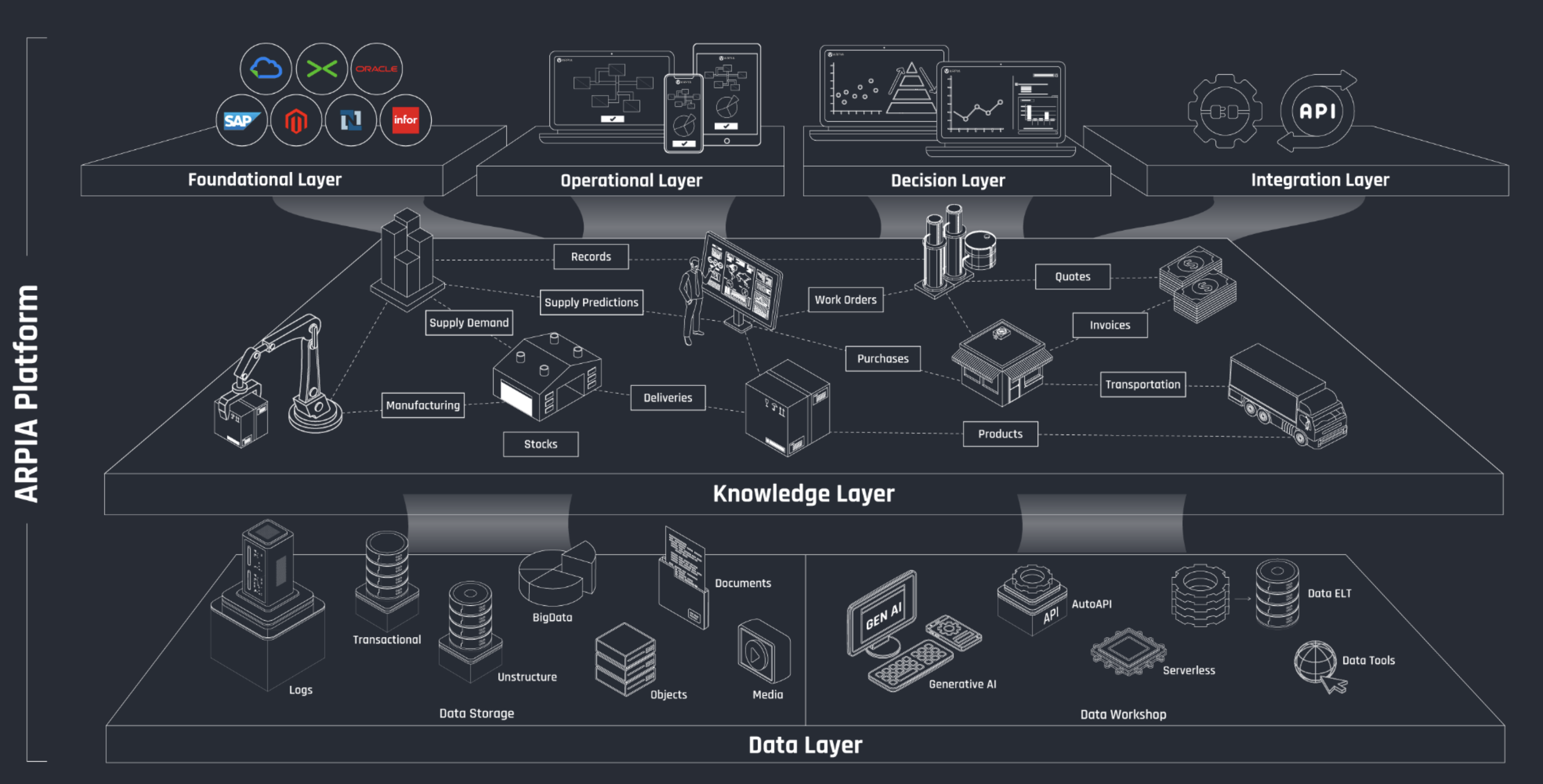 Arpia Platform Layers