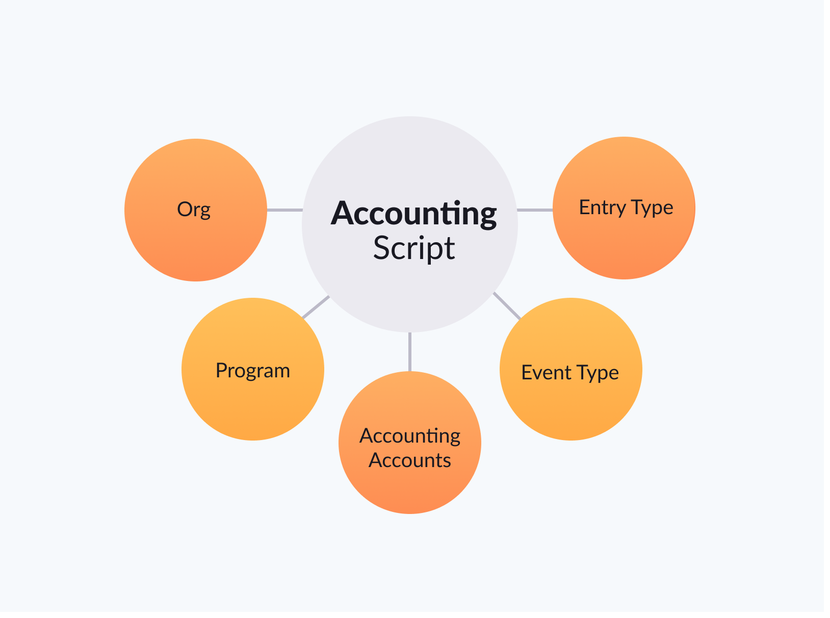 The accounting script and its elements