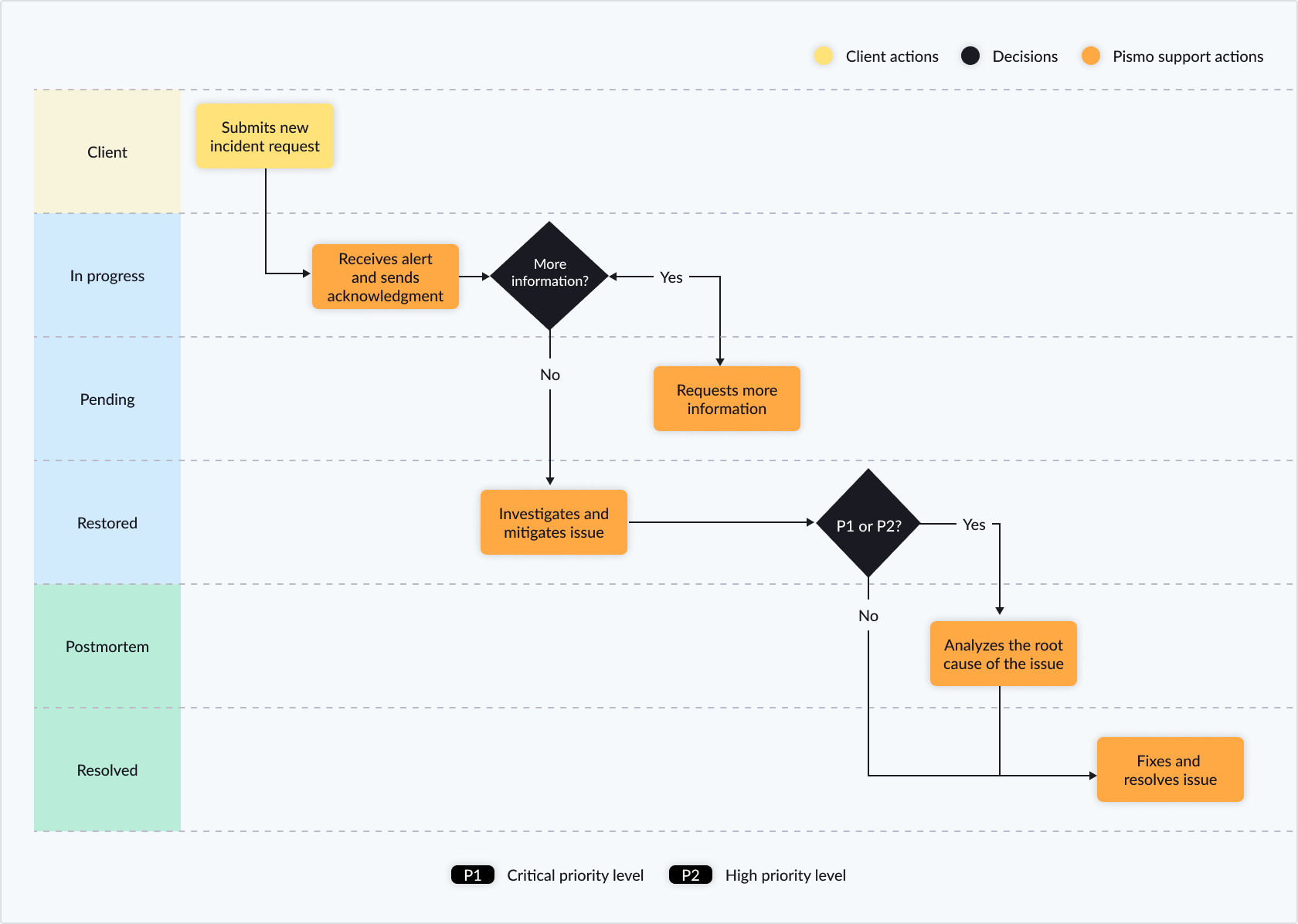 Image showing the incident lifecycle workflow.