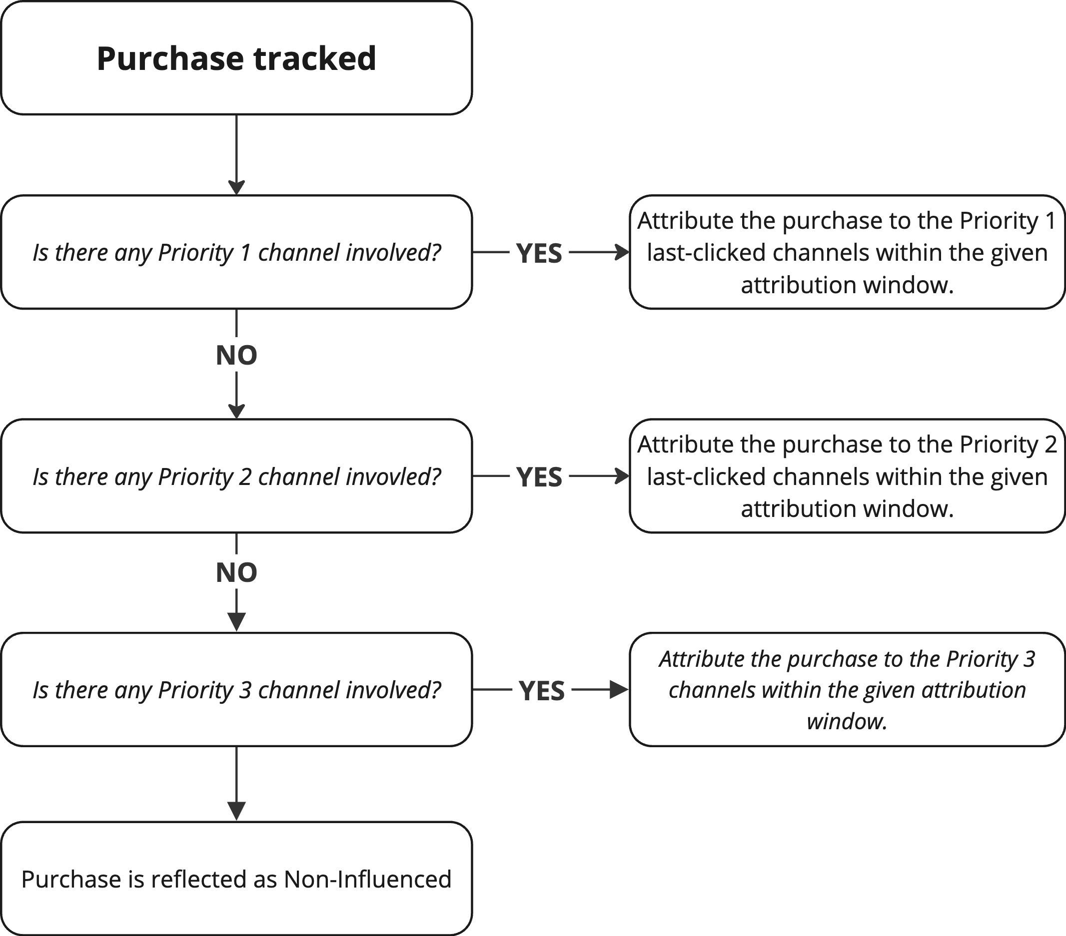 Attribution sequence from the Priorities point of view