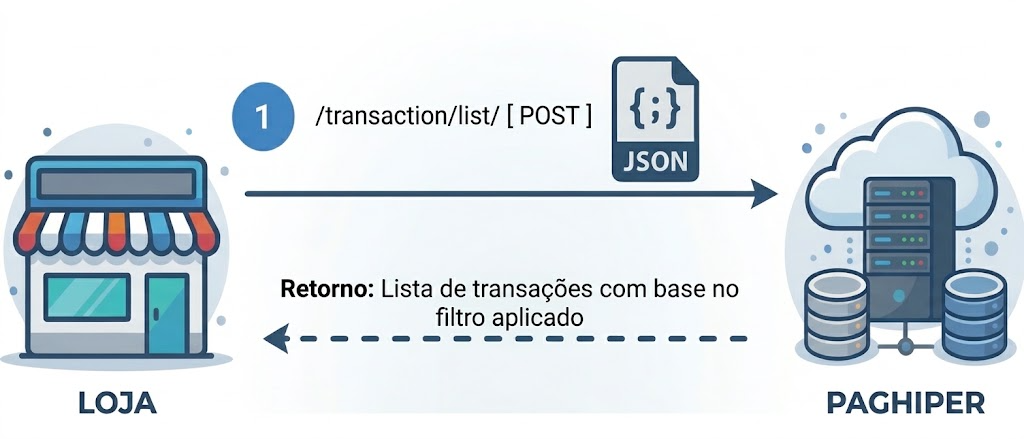 Comunicação entre loja e PAGHIPER