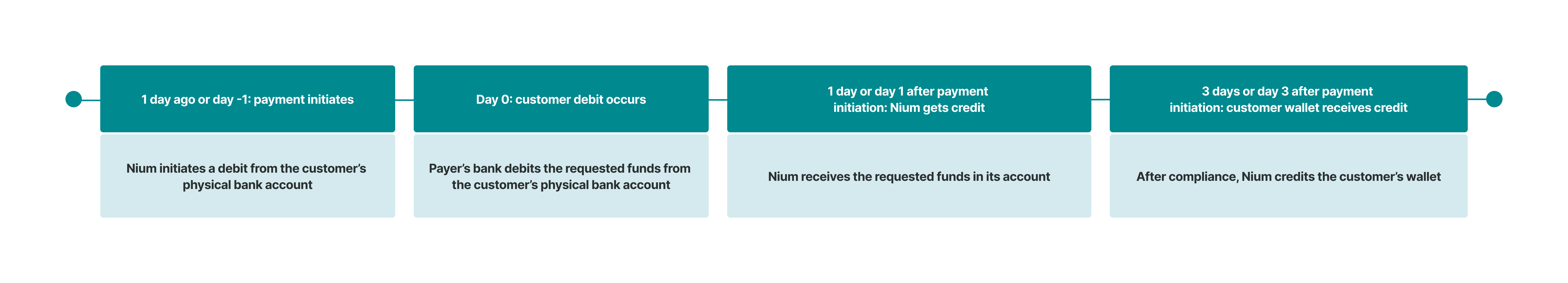 A diagram showing the settlement timing for ACH Direct Debit, which takes the standard 4 days.