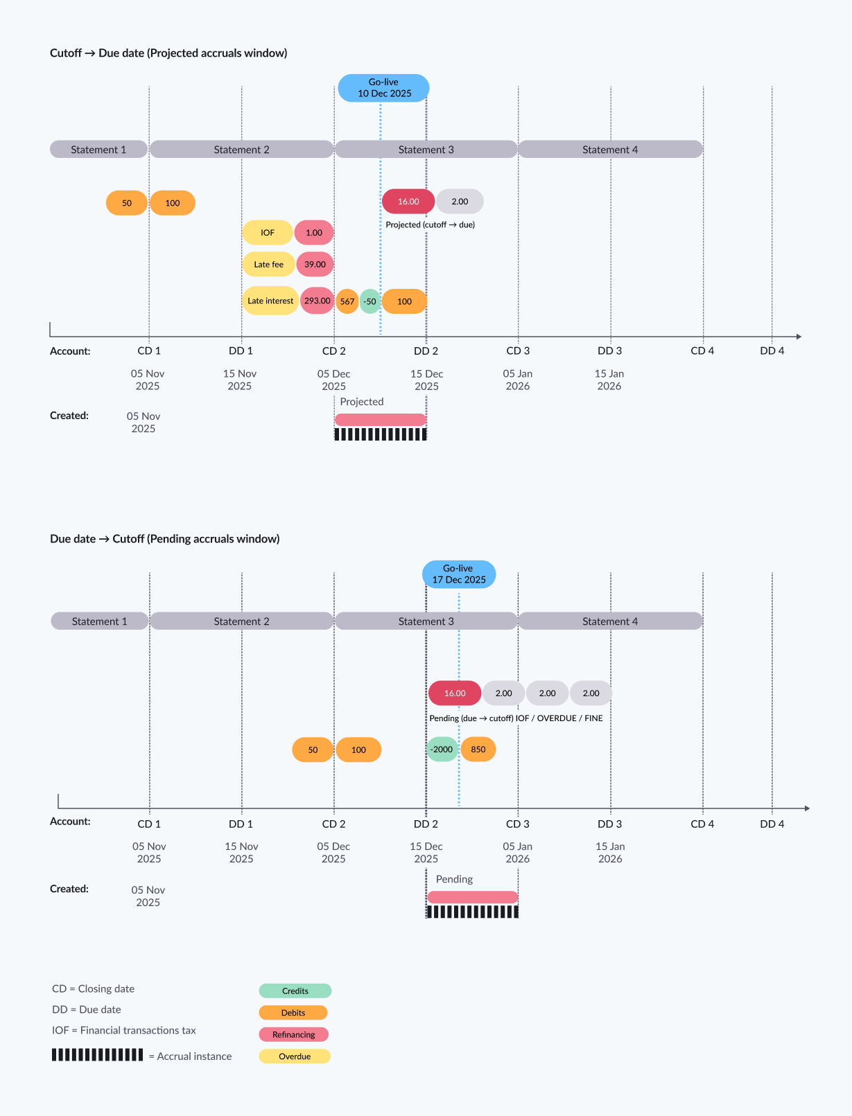 Timeline for balance control and accruals during migration process