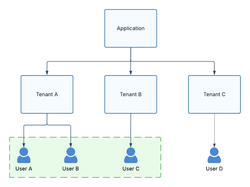 Tenant Exclusion List permission boundary scope