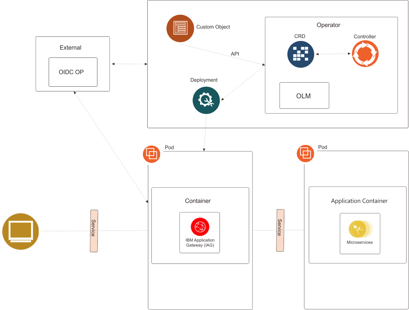 operator-dynamic-client.png