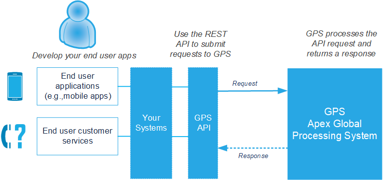 REST API Architecture Overview