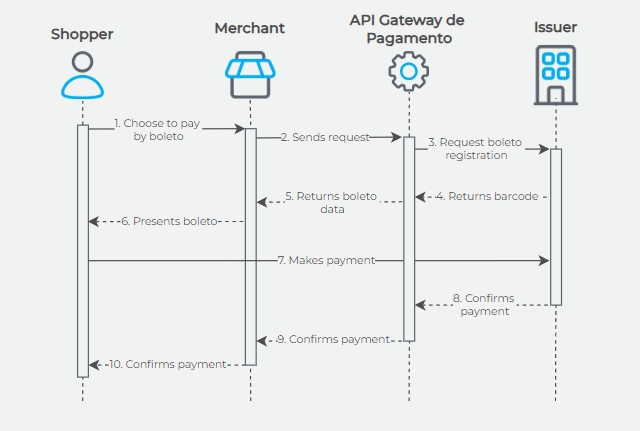 Boleto transaction flow