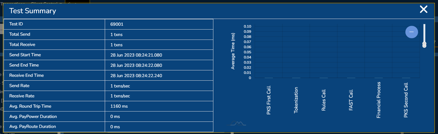 Test screen: Response summary timing data