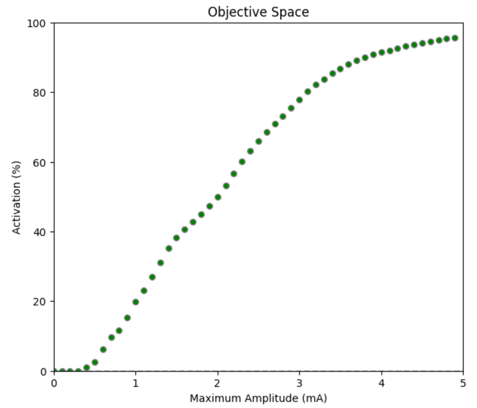 Figure 7: Proportion of neural fibers activated as a function of amplitude of the 0.3ms biphasic pulse