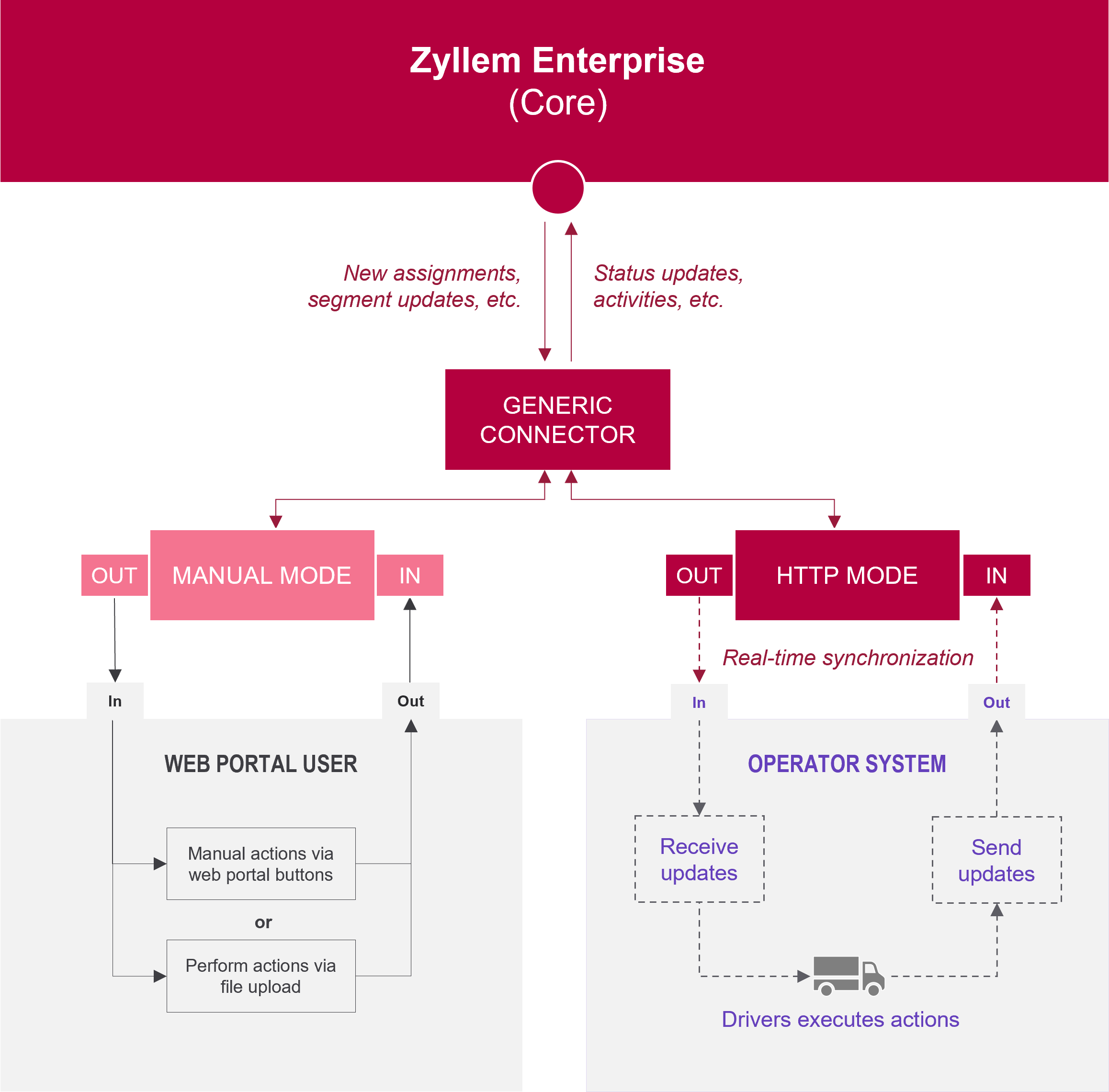 How Generic Connector is used in your Zyllem Enterprise
(Click to enlarge image)