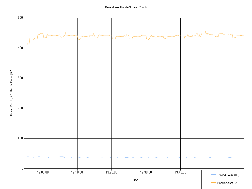 26.1 Defendpoint Handle/Thread Counts, low flex