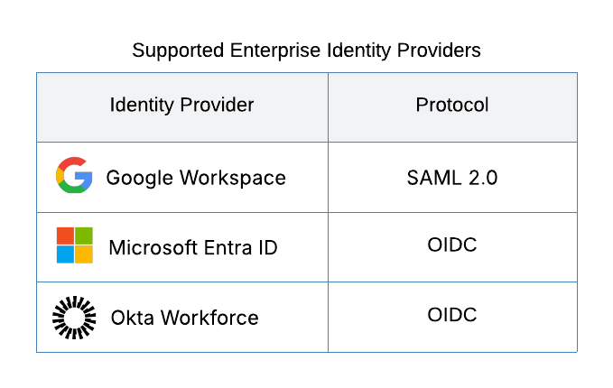 Supported Enterprise SSO IDPs