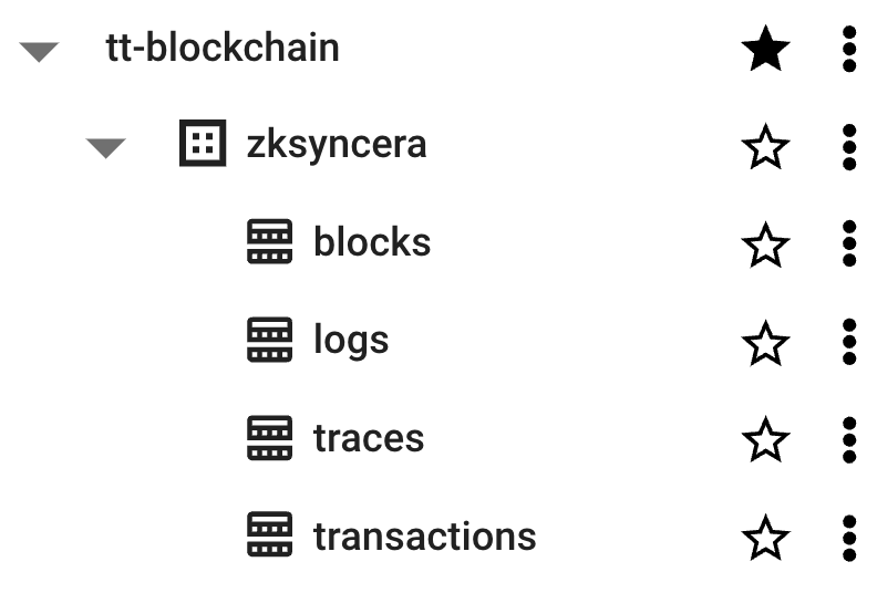 The zkSync Era raw blockchain data tables in BigQuery.