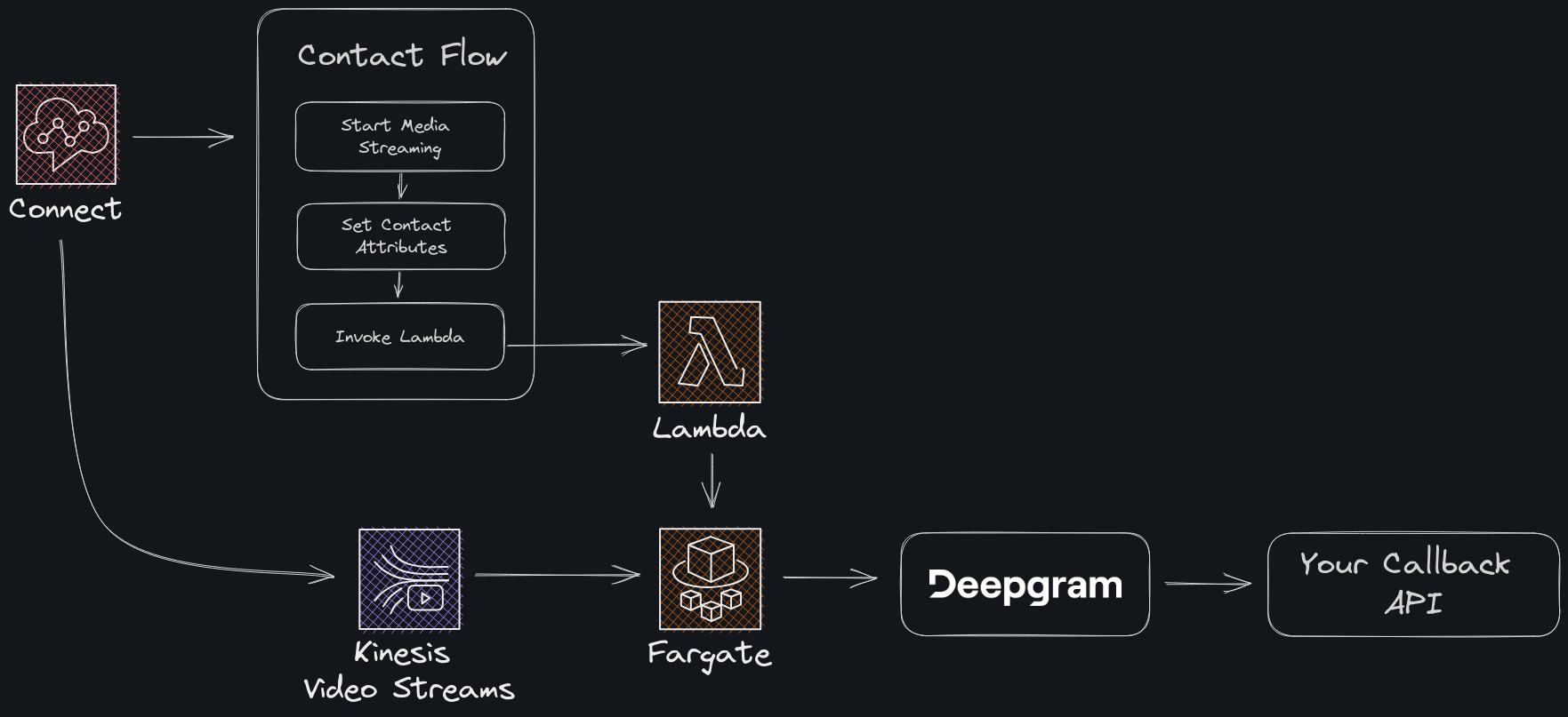 Architecture Overview