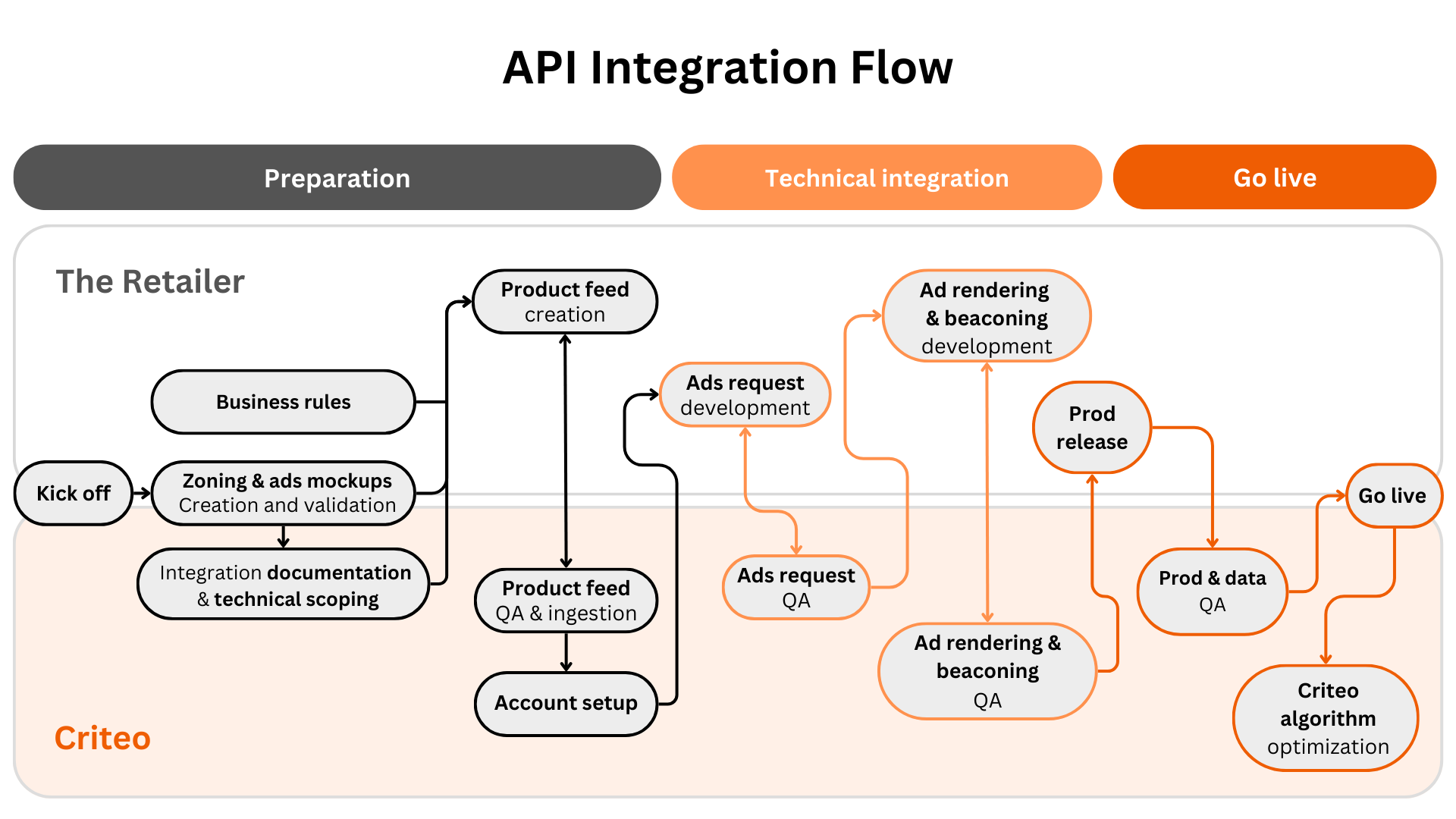 Criteo Retail Media integration timeline overview