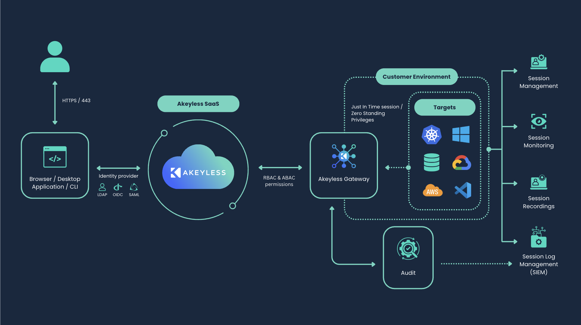 Gateway & Secure Remote Access architecture