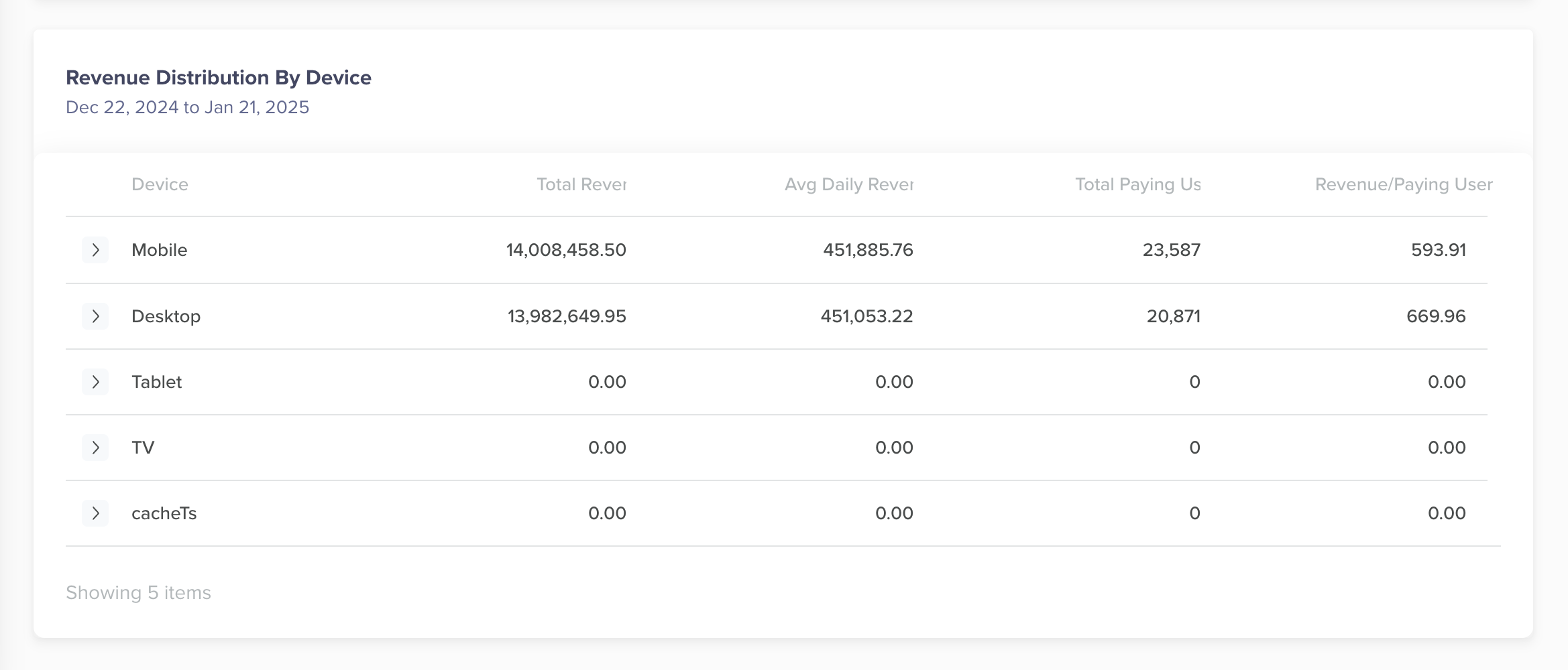 View Revenue Distribution by Device