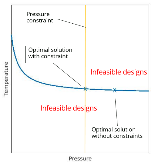 Influence of constraint on feasible solutions