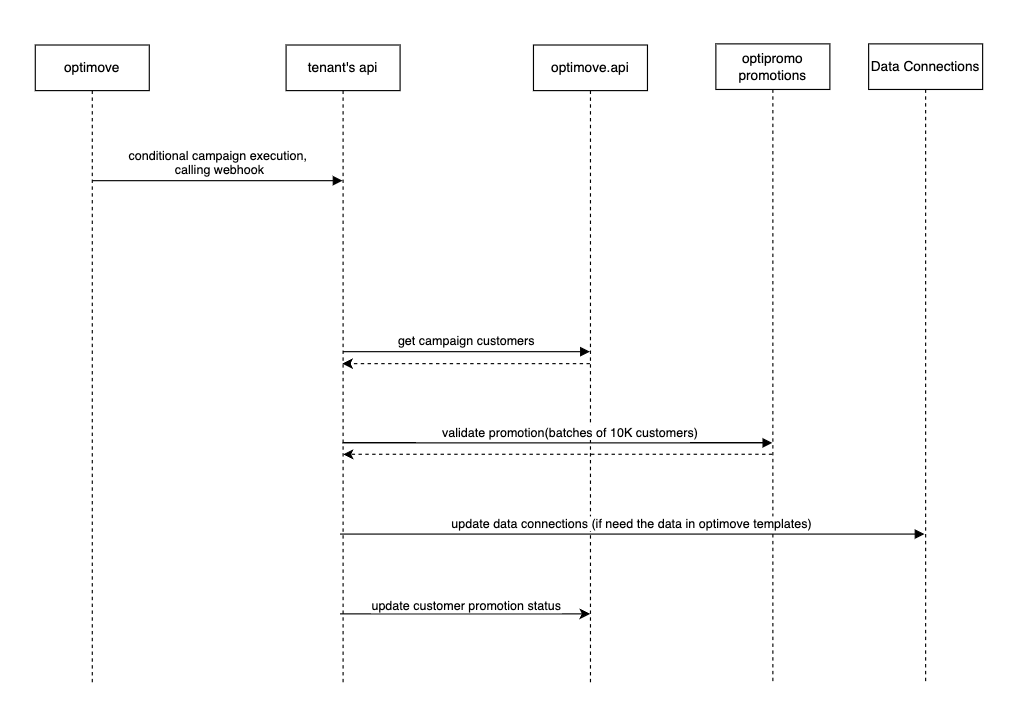 The tenant Manages All Operations, Optimove Provides APIs - Diagram