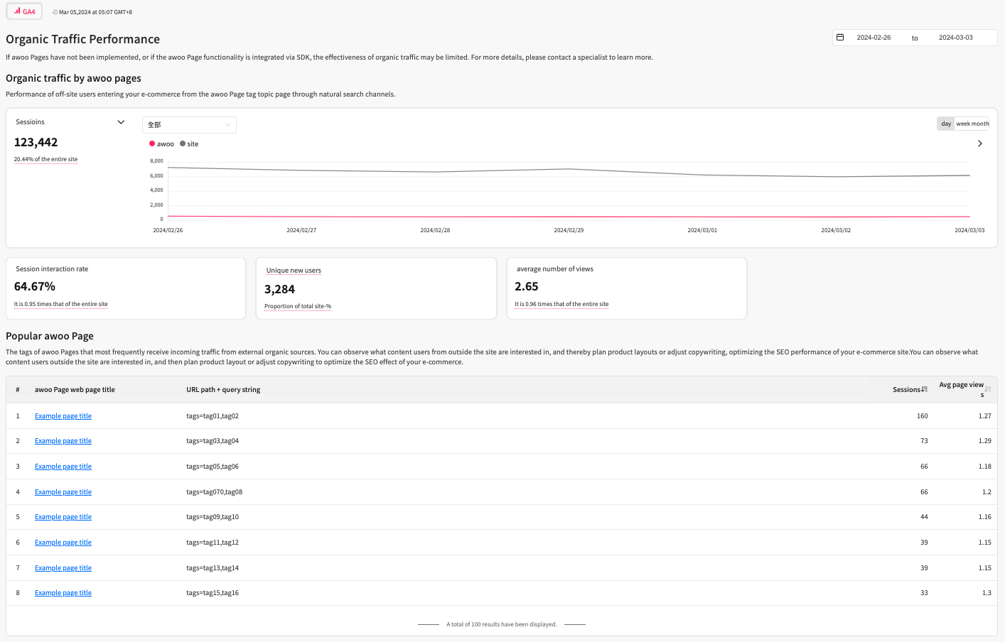 performance panel of the organic traffic
***