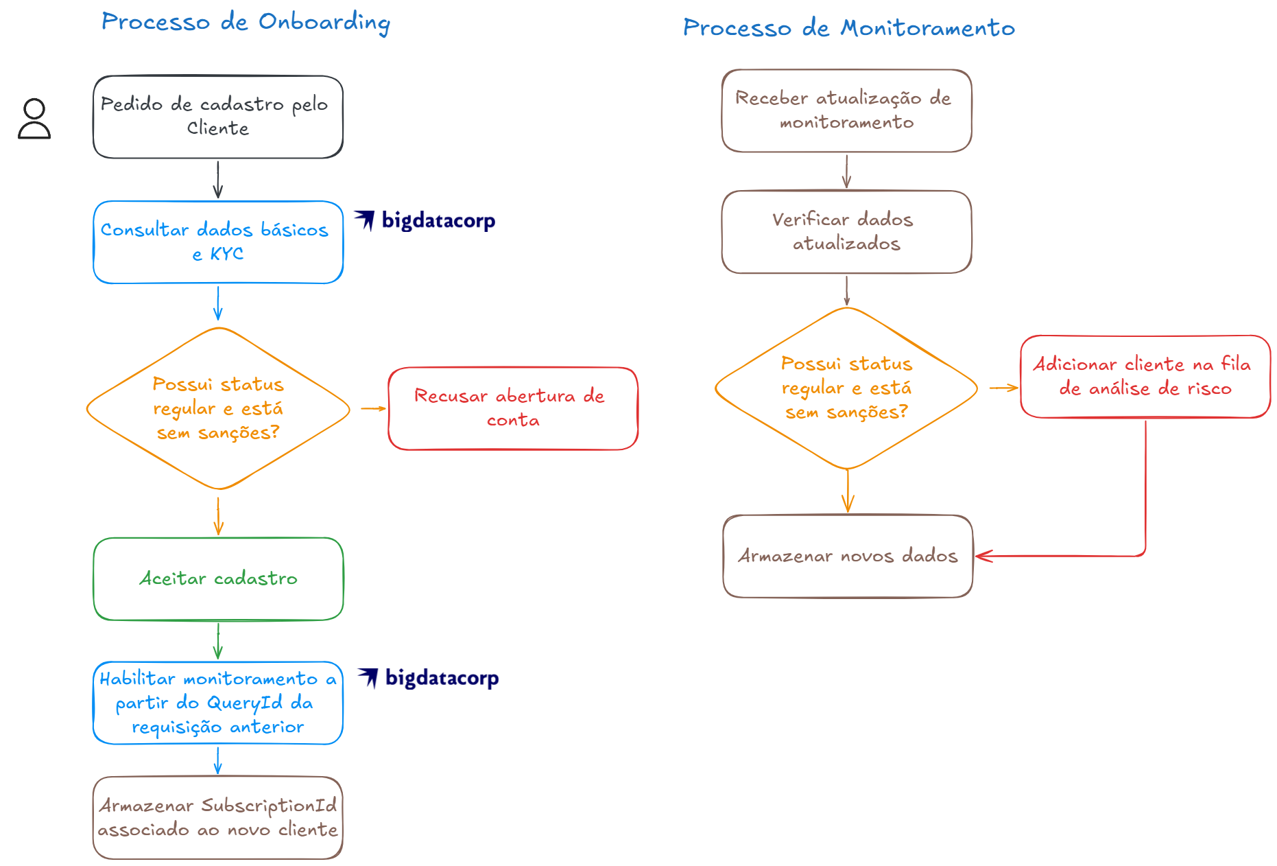 Onboarding de Clientes