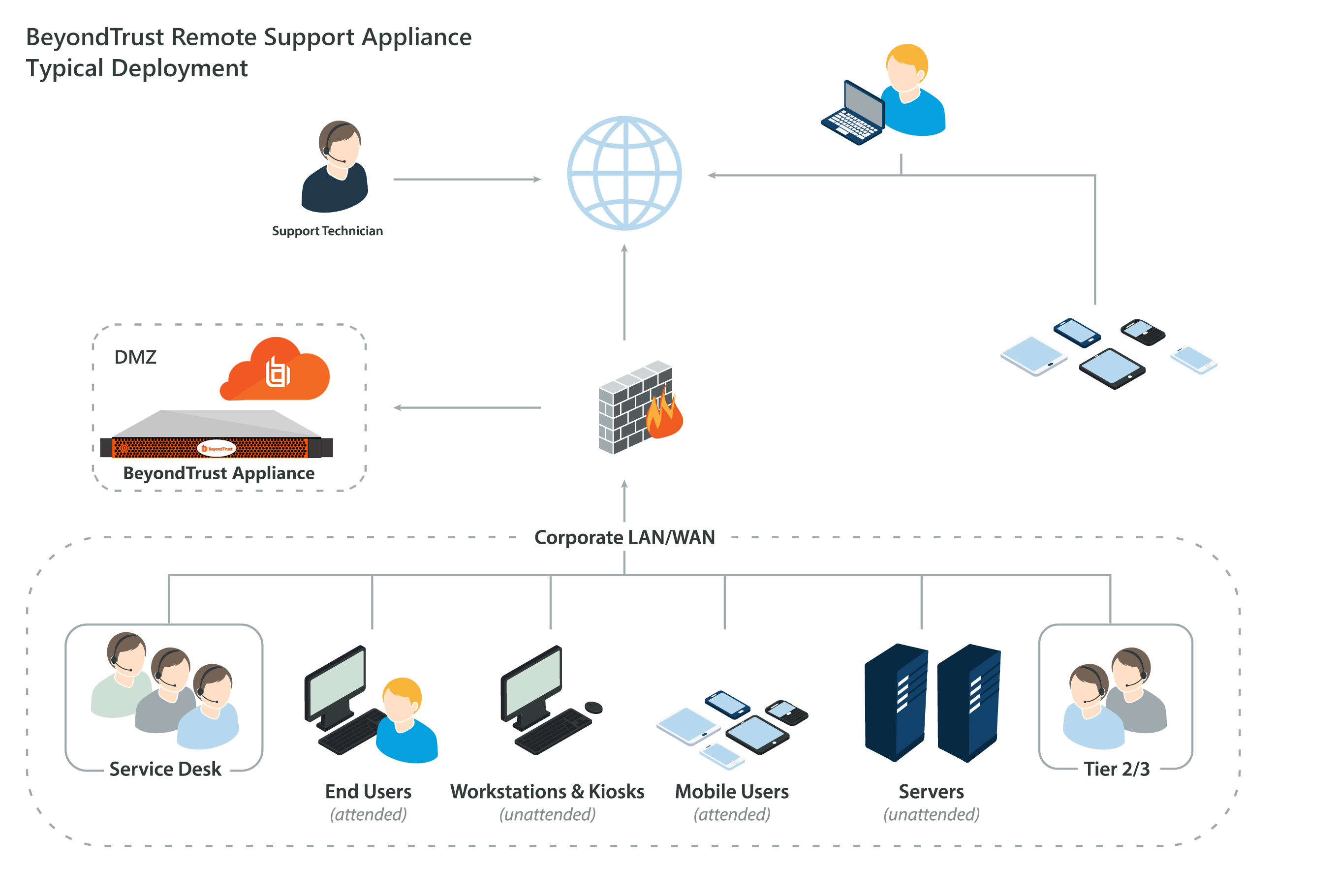 Typical Deployment Diagram: The support rep and endpoints connect to the internet. The service desk is on the same corporate LAN/WAN as the internal end users, workstations, mobile users, and servers. They connect through the firewall to the internet. The B Series Appliance is in the DMZ and connects to the internet through the firewall.