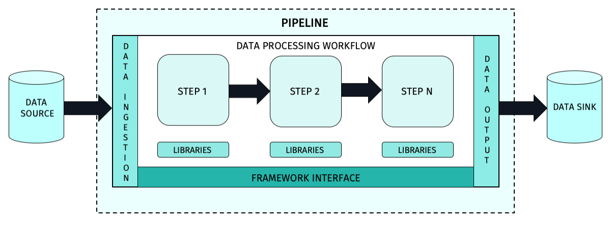 Typical pipeline architecture including a framework interface, a data ingestion interface, a data output interface, and a data processing workflow.