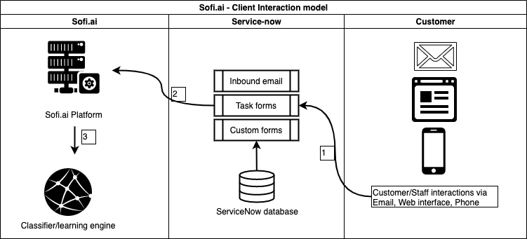 Sofi Service Agent Assistant Client Interaction Model