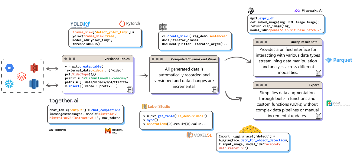 Transformations, model inference, and custom logic are embedded as computed columns