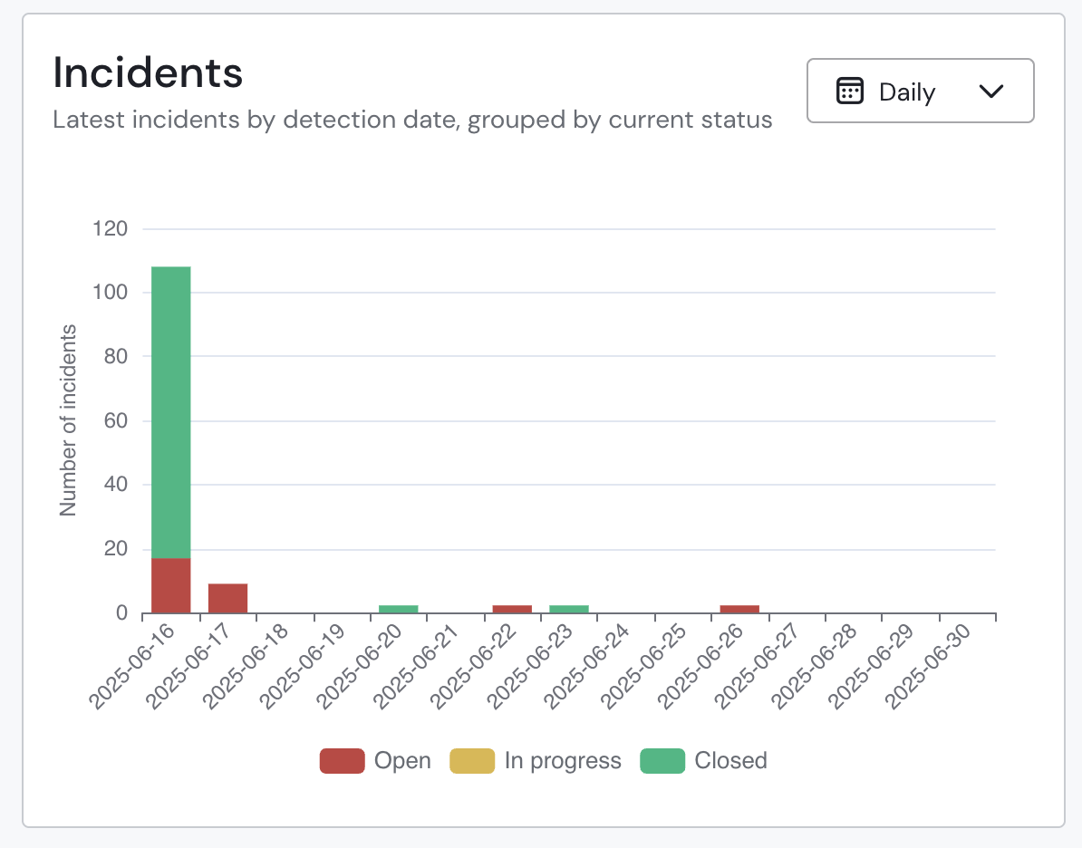 The Recent Incidents chart