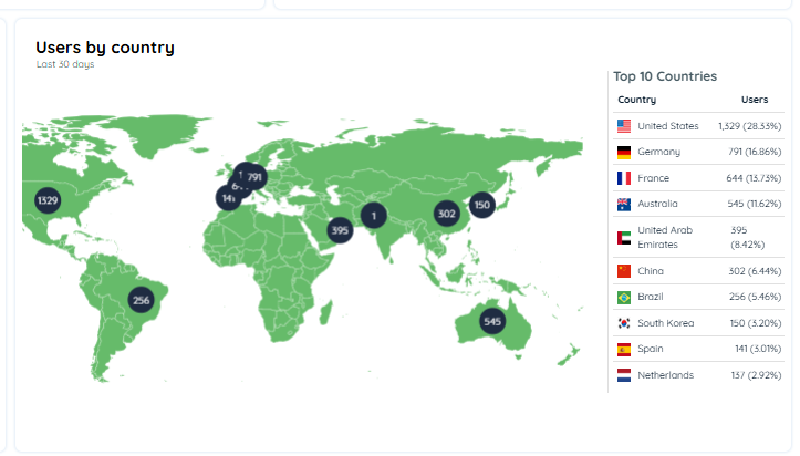 Users By Country